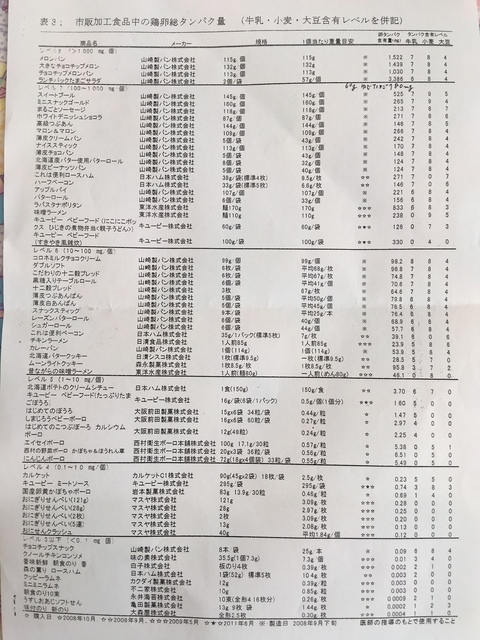 卵アレルギーの治療は何をどのくらいから 卵の含有量一覧はコレ 子育て情報発信局